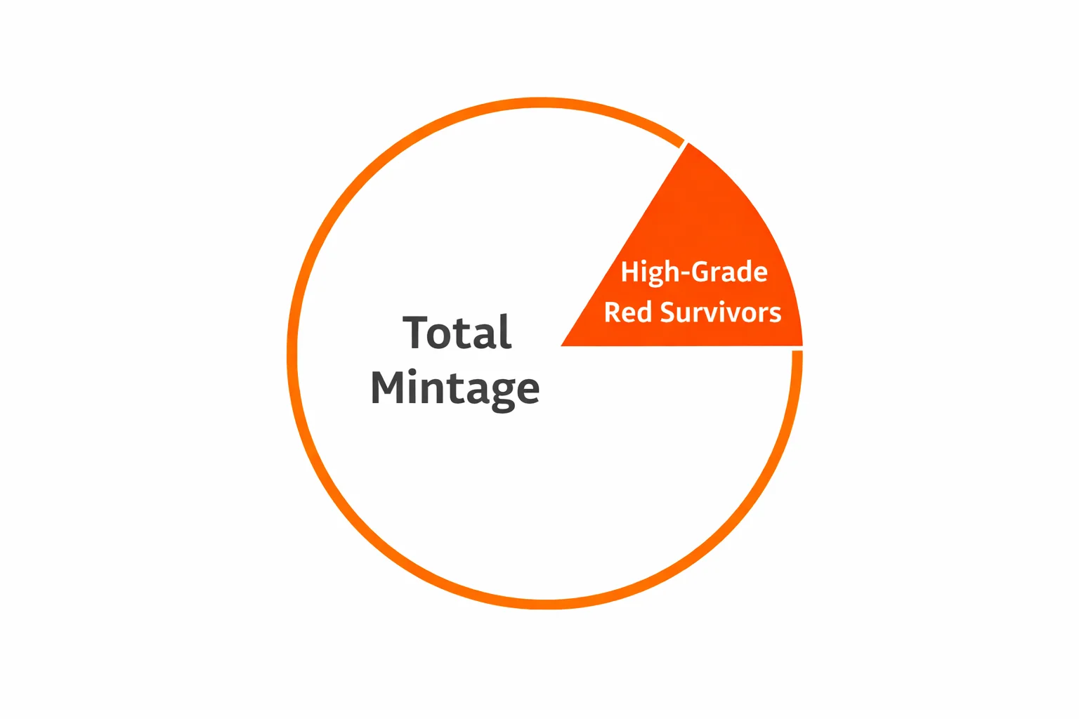 A chart showing “Total Mintage” circle with small “High-Grade Red Survivors” segment on white background.